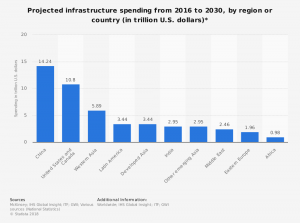 Graph showing China accounting for largest share of infrastructure spending, with over 14 trillion US dollars, while Africa is at the other end of the scale, with 0.98 trillion US dollars.